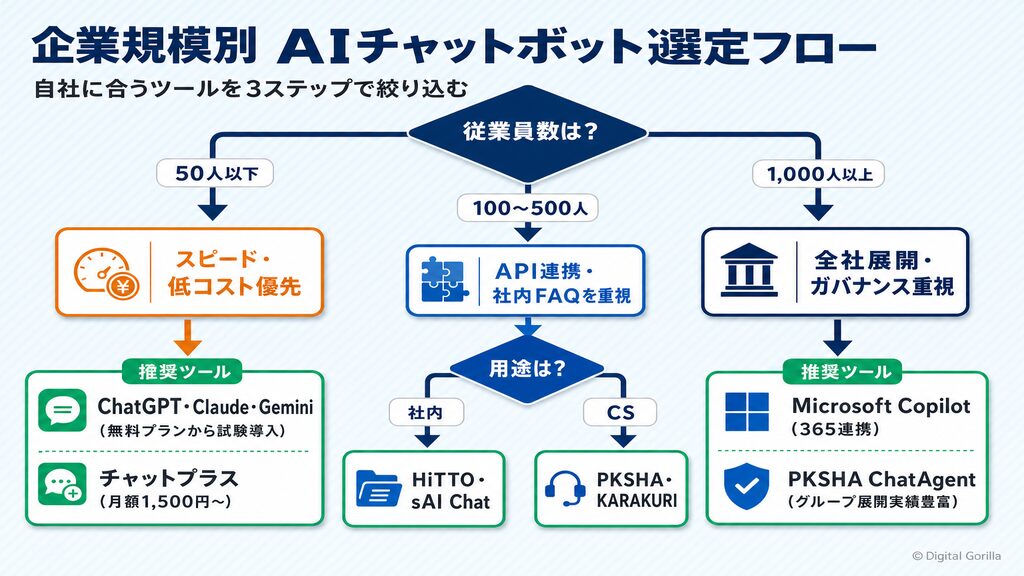 企業規模別AIチャットボット選定フロー(50人以下・100〜500人・1000人以上のデシジョンツリー)