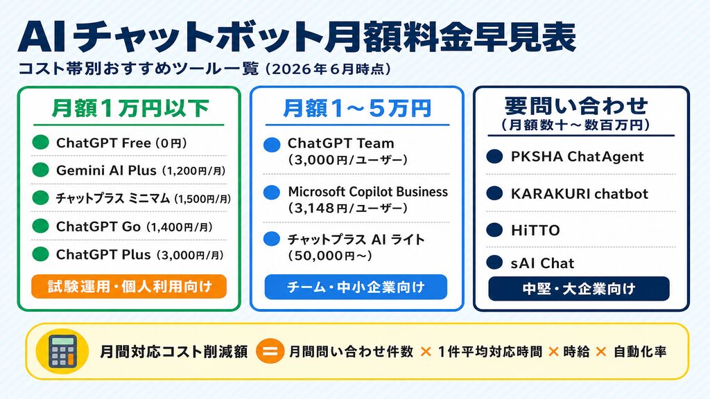 AIチャットボット月額料金早見表(月額1万円以下・1〜5万円・要問い合わせの3コスト帯)