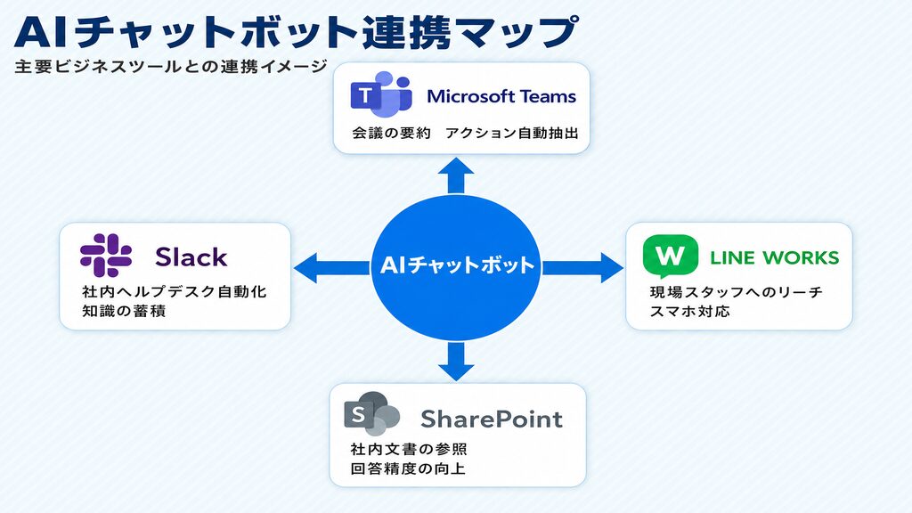 AIチャットボット業務ツール連携マップ(Teams・Slack・LINE WORKS・SharePoint)