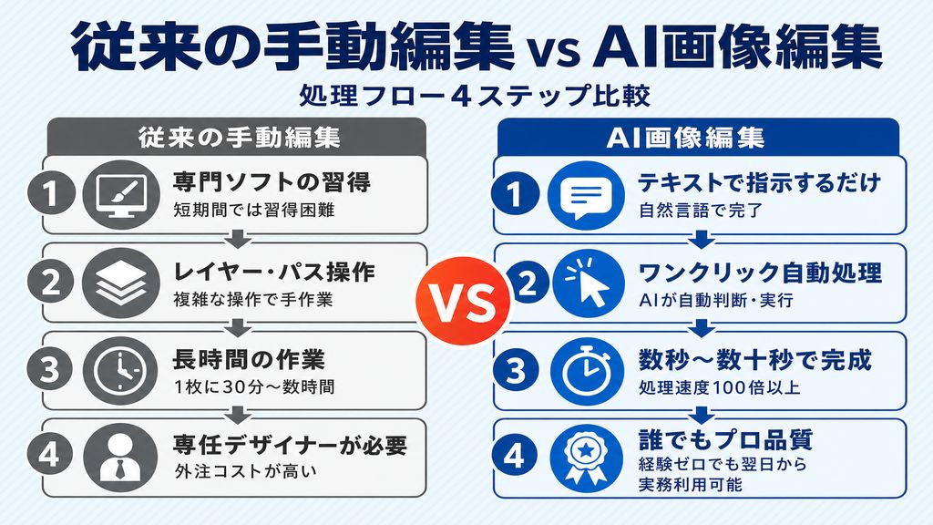 従来の手動編集 vs AI画像編集の処理フロー比較
