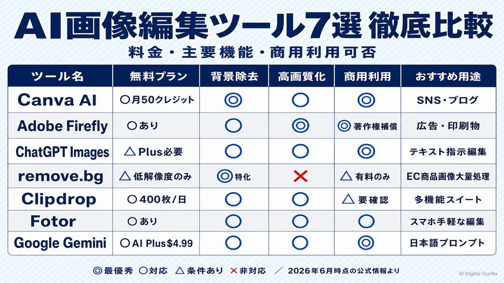 AI画像編集ツール7選の料金・機能・商用利用可否比較表