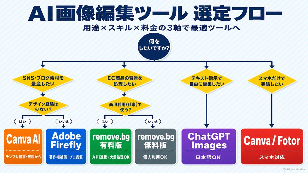 AI画像編集ツール選定フロー：用途・スキル・料金の3軸で最適ツールへ