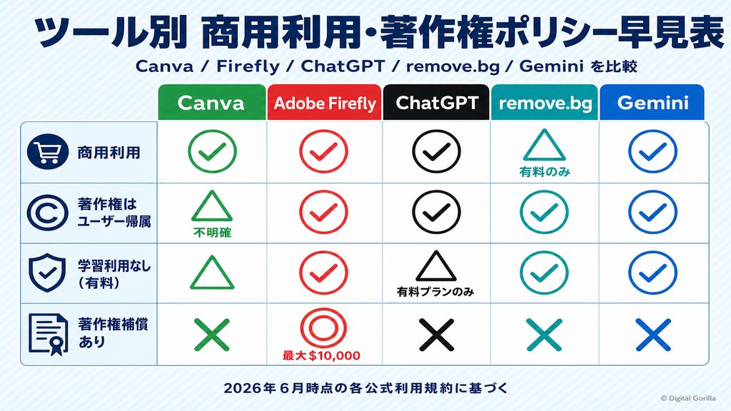 AI画像編集ツール別 商用利用可否・著作権ポリシー早見表