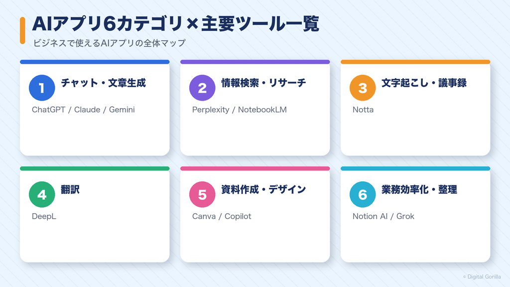 AIアプリ6カテゴリと主要ツールの全体マップ