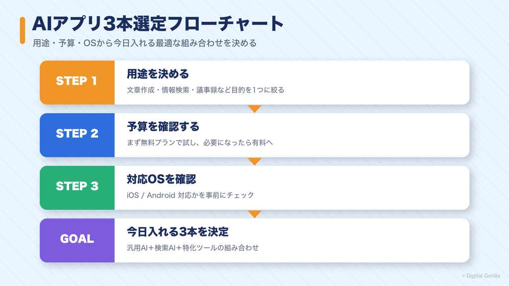 AIアプリ3本選定フローチャート