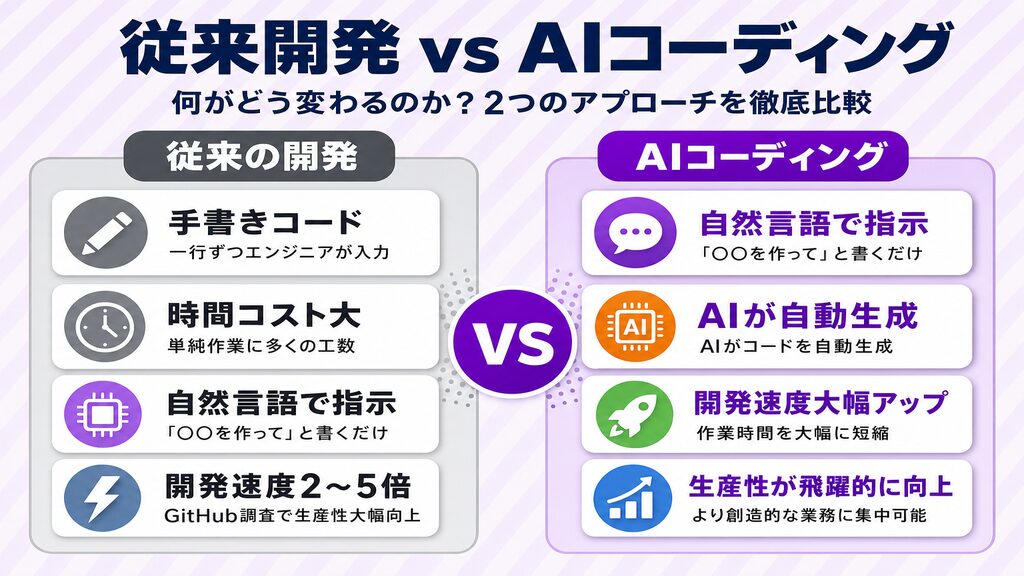 従来開発 vs AIコーディングの違いを比較した図解。コーディングAI導入前後でどう変わるかを可視化