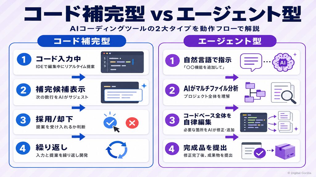 AIコーディングのコード補完型とエージェント型の動作フローを2列で比較した図解