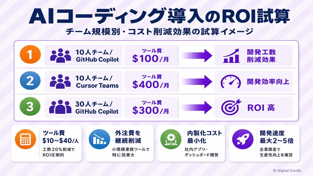AIコーディング導入によるROI試算。チーム規模別のツールコストと開発コスト削減効果を可視化