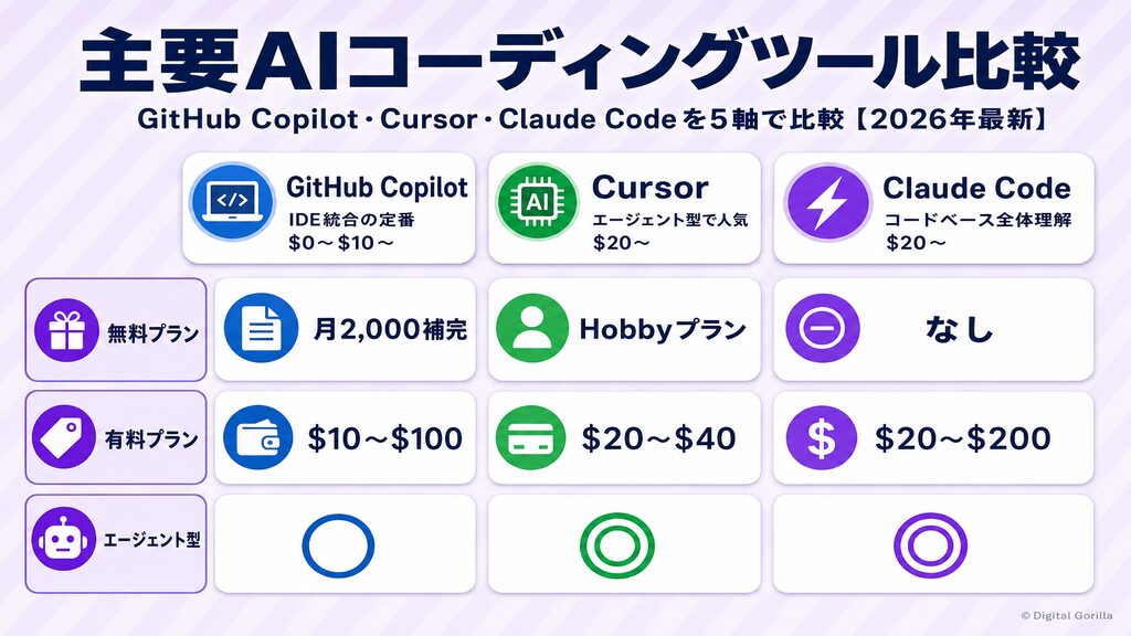 主要AIコーディングツール（GitHub Copilot・Cursor・Claude Code）を料金・機能・エージェント型対応で比較した一覧表
