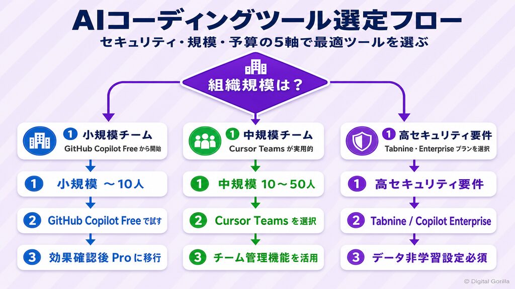 AIコーディングツールの選定フローチャート。セキュリティ・規模・予算の5軸で最適ツールを選ぶ手順を図解