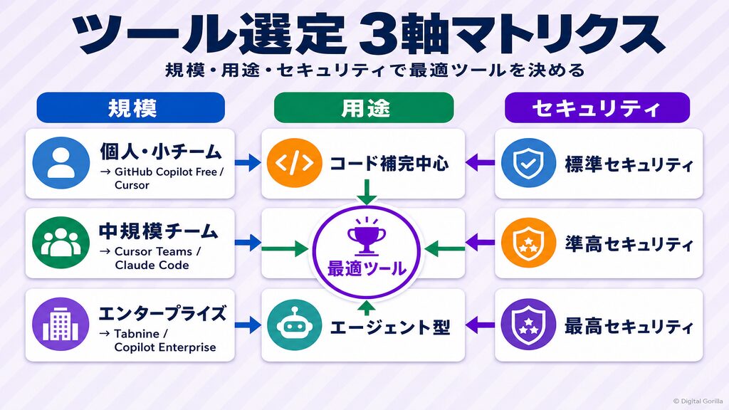 AIコーディングツール選定3軸マトリクス。規模・用途・セキュリティ要件から最適なツールを選ぶ判断基準