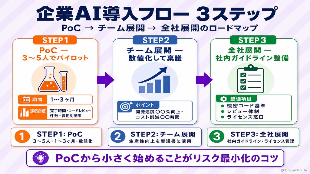 企業のAIコーディング導入3ステップ。PoCからチーム展開・全社展開へのロードマップを図解