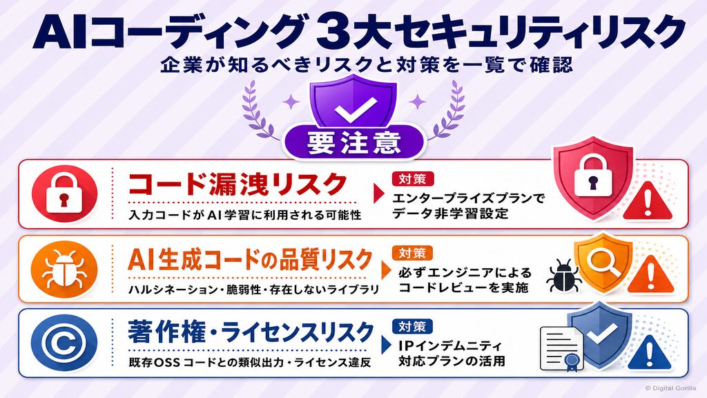 AIコーディングの3大セキュリティリスク（コード漏洩・品質リスク・著作権リスク）と企業が取るべき対策を図解