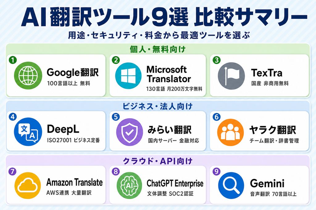 AI翻訳ツールおすすめ9選の比較サマリー(DeepL・Google翻訳・みらい翻訳など)