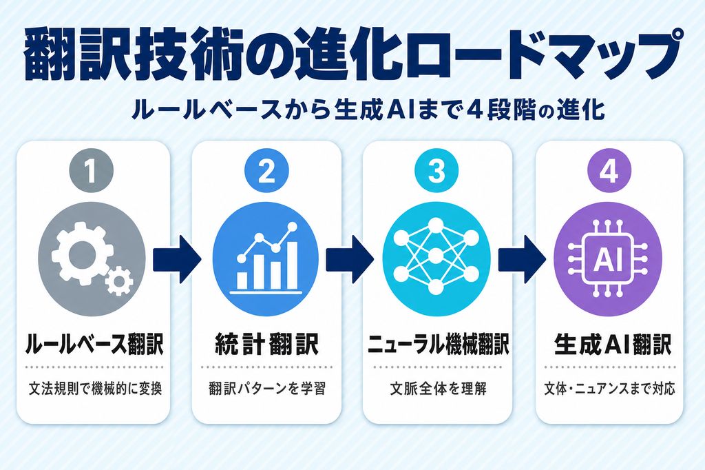 AI翻訳ツールの歴史と進化ロードマップ(ルールベース翻訳からニューラル機械翻訳・生成AI翻訳まで)