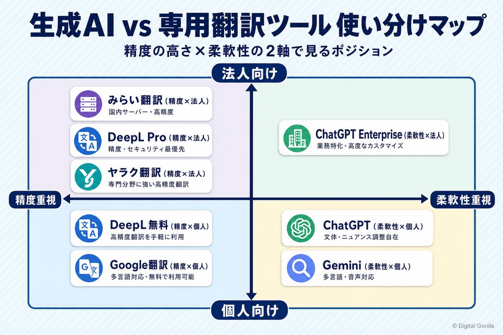 生成AIと専用翻訳ツールの使い分けポジショニングマップ(精度の高さ×柔軟性の2軸)