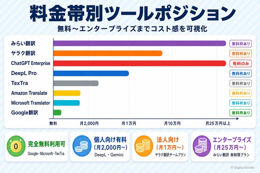 AI翻訳ツールの料金帯別ポジション(無料から月25万円のエンタープライズまで)