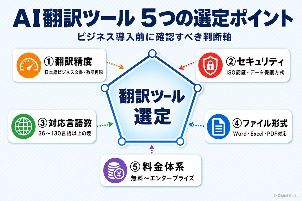 AI翻訳ツールを選ぶ5つのポイント(翻訳精度・セキュリティ・対応言語・ファイル形式・料金)