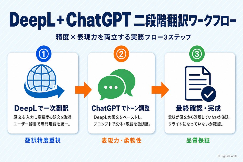 AI翻訳ツール二段階翻訳ワークフロー(DeepL一次翻訳→ChatGPTトーン調整→最終確認の3ステップ)