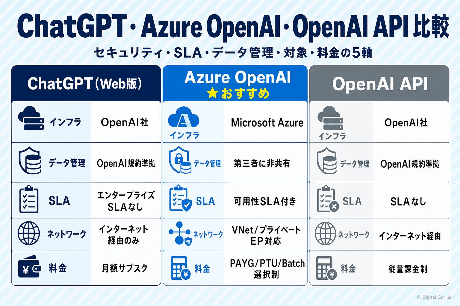 ChatGPT・Azure OpenAI・OpenAI APIの比較表(セキュリティ・SLA・データ管理・対象・料金の5軸)