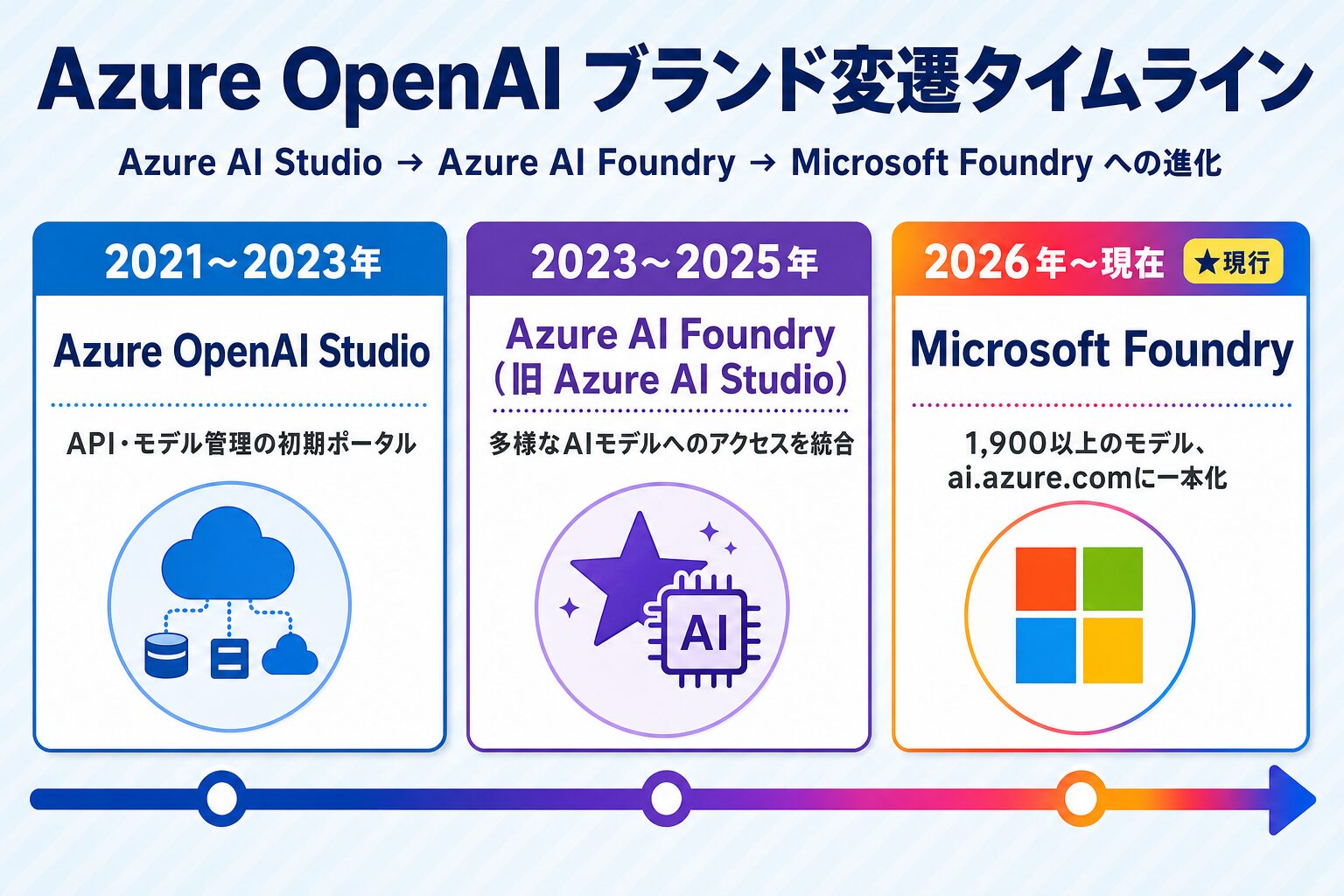 Azure OpenAI ブランド変遷タイムライン(Azure AI Studio→Azure AI Foundry→Microsoft Foundryへの進化)