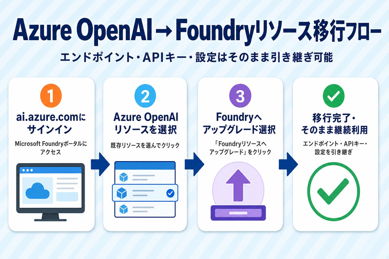 Azure OpenAIリソースからFoundryリソースへの移行フロー(4ステップ)