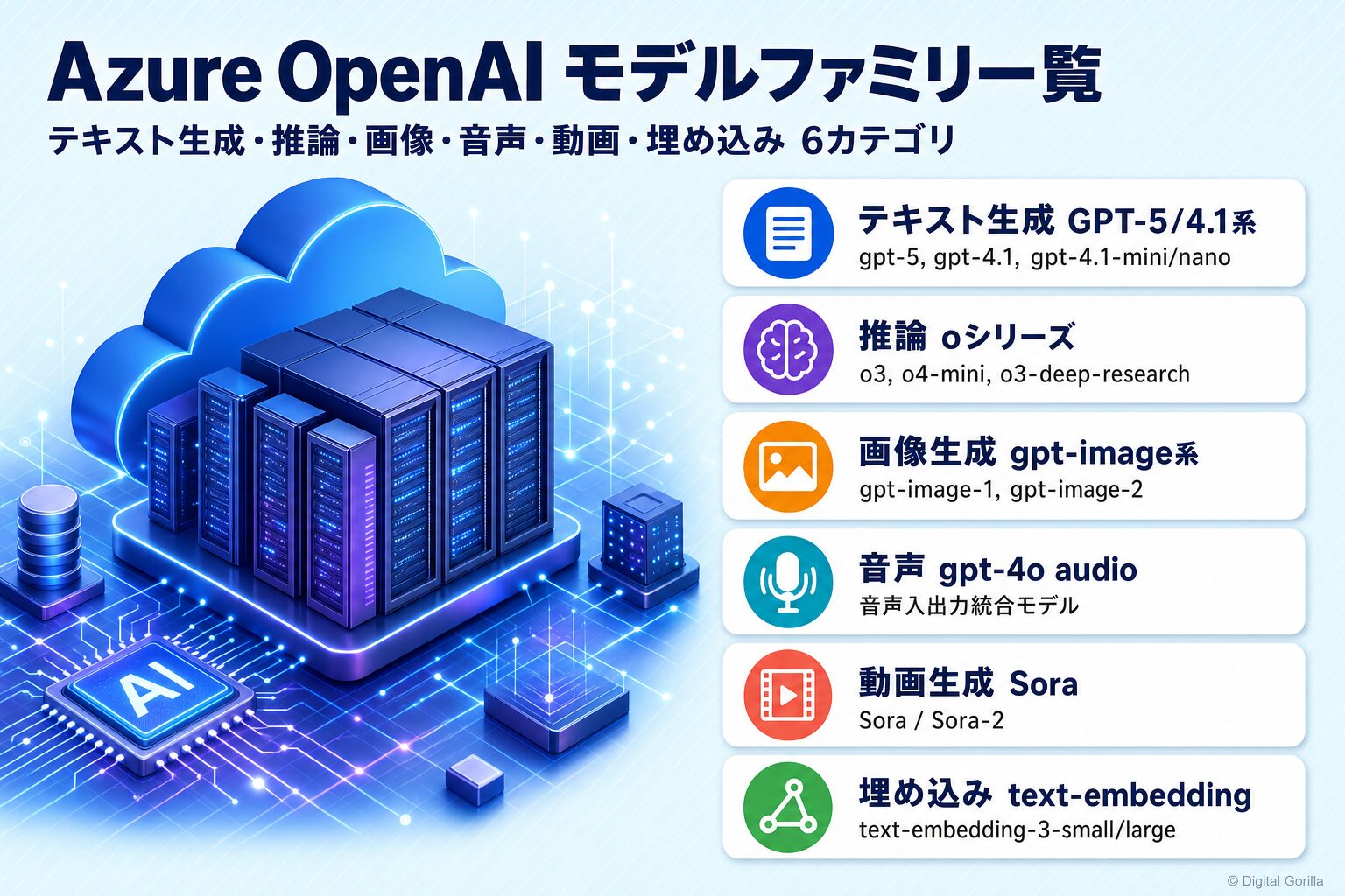 Azure OpenAIで使えるモデルファミリー一覧(テキスト生成・推論・画像・音声・動画・埋め込みの6カテゴリ)