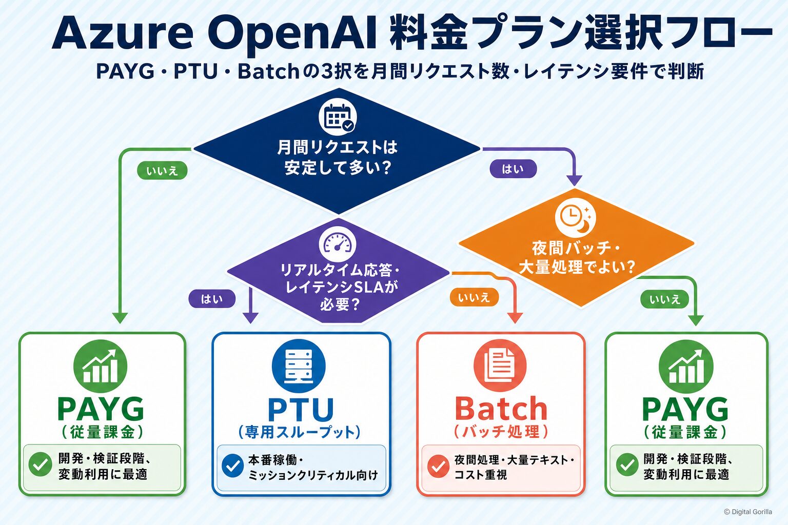 Azure OpenAI料金プラン選択フロー(PAYG・PTU・Batchを月間リクエスト数とレイテンシ要件で判断)