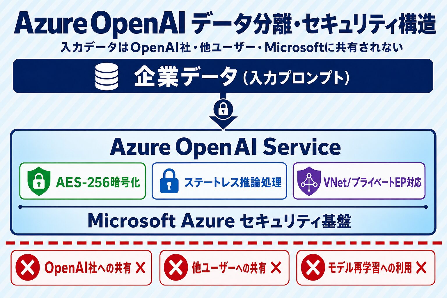 Azure OpenAIのデータ分離・セキュリティ構造(入力データがOpenAI社・他ユーザーに共有されない仕組みの可視化)