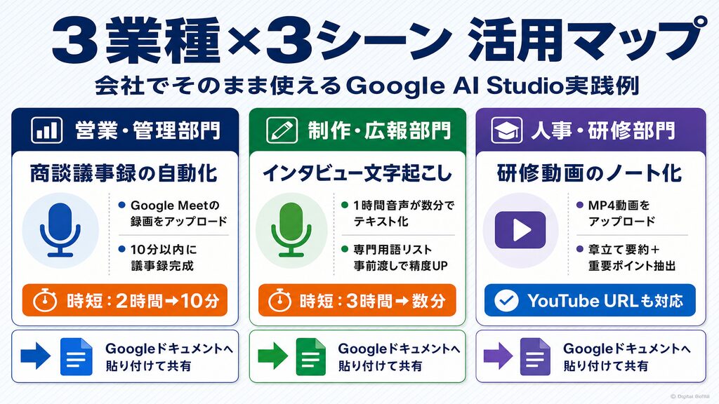 Google AI Studio文字起こしの3業種×3シーン活用マップ（営業・管理部門の議事録自動化、制作・広報部門のインタビュー効率化、人事・研修部門の動画ノート化）