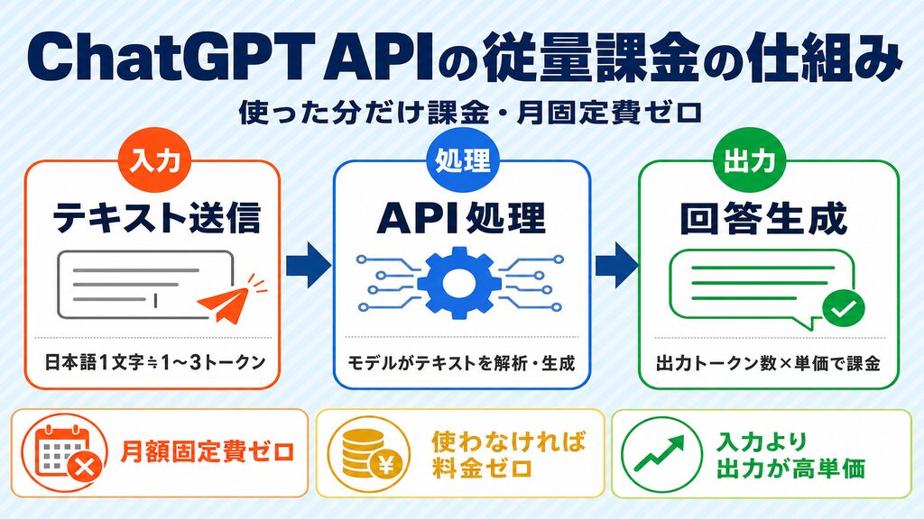 ChatGPT APIの従量課金の仕組み｜入力・処理・出力の3フェーズとトークン料金の流れ