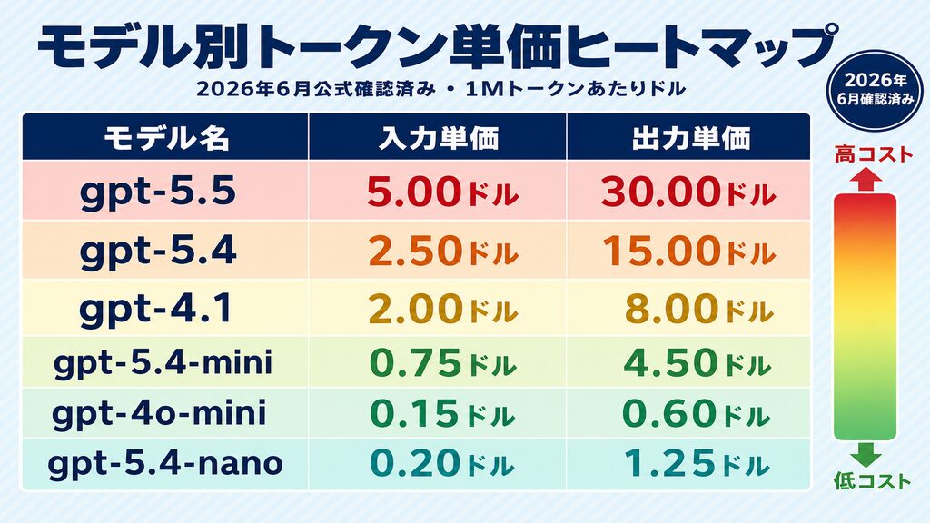 ChatGPT APIモデル別トークン単価ヒートマップ｜2026年6月公式確認済み料金比較