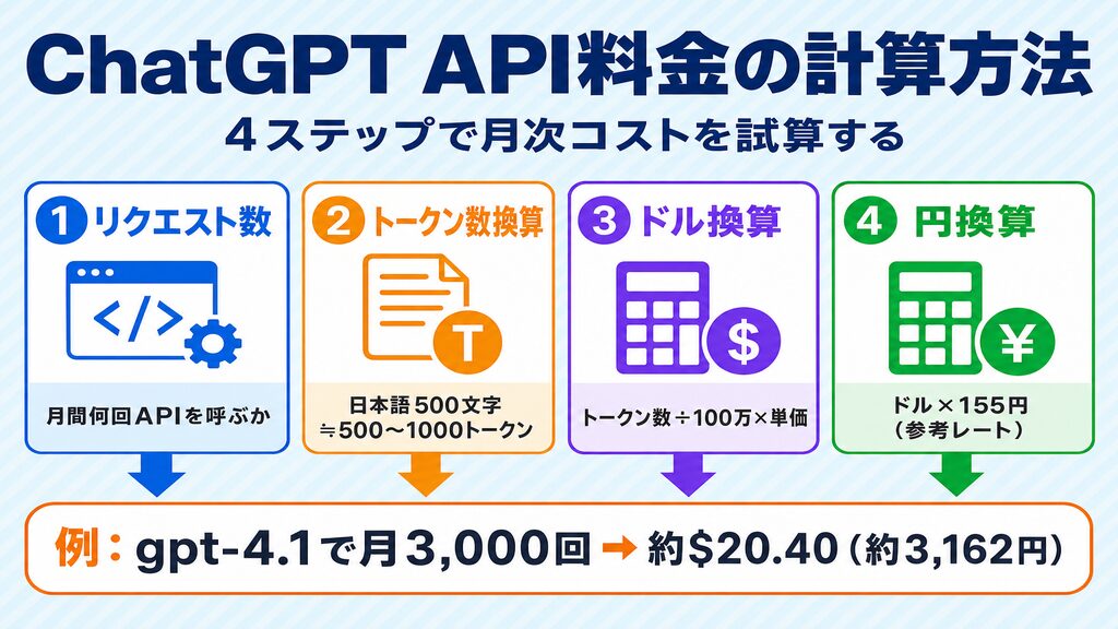 ChatGPT API料金計算の4ステップフロー｜リクエスト数からトークン換算・円換算まで