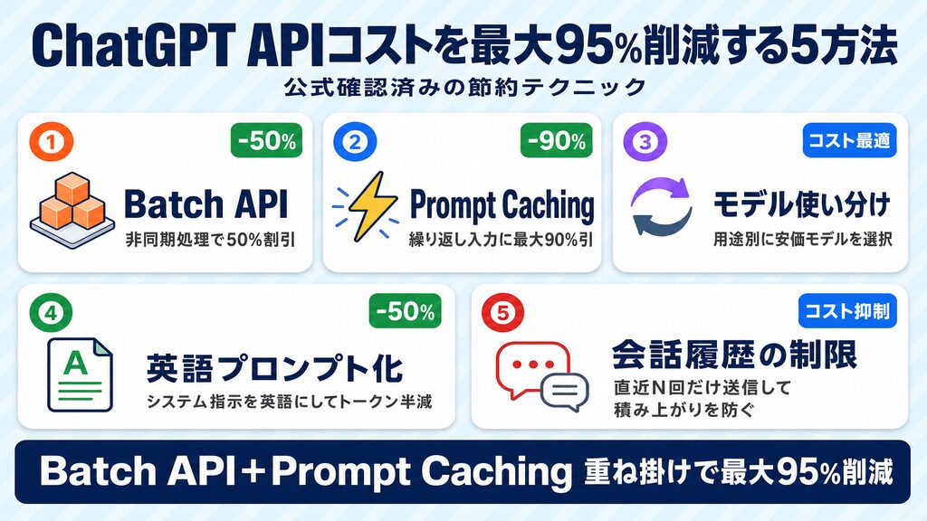 ChatGPT APIコストを最大95%削減する5つの方法｜Batch API・Prompt Caching・モデル使い分けなど