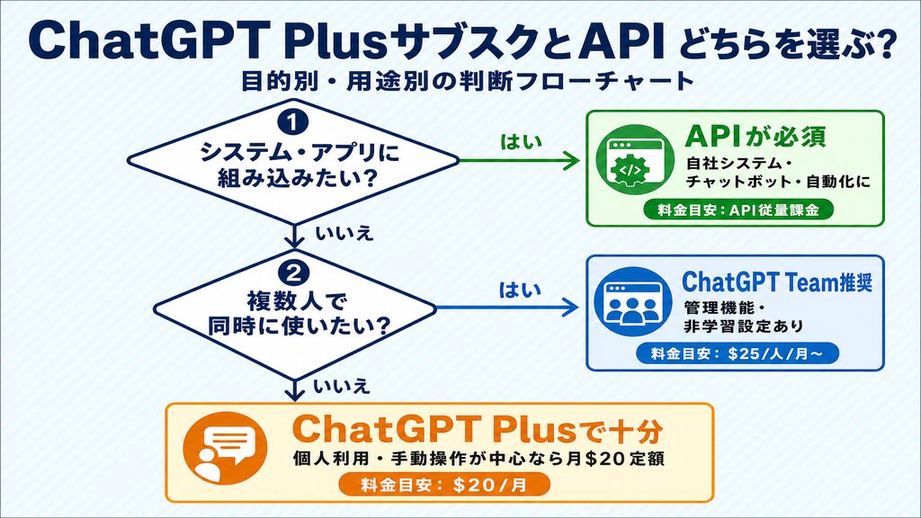 ChatGPT PlusサブスクとAPIの違い・選び方判断フローチャート｜目的別に最適なプランを選ぶ