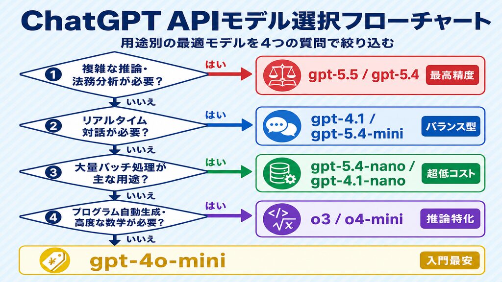 ChatGPT APIモデル選択フローチャート｜用途別にgpt-5.5・gpt-4.1・nanoシリーズ・o3を4問で絞り込む
