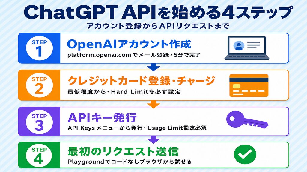 ChatGPT APIの始め方4ステップ｜アカウント作成・クレジット登録・APIキー発行・初回リクエストの流れ