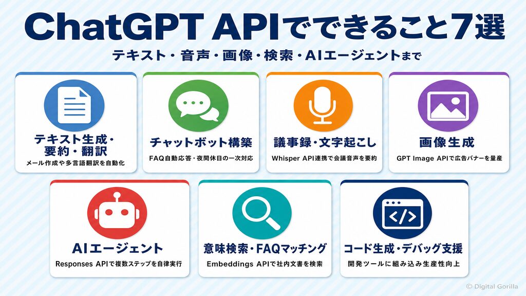 ChatGPT APIでできること7選:テキスト生成・チャットボット・議事録・画像生成・AIエージェント・意味検索・コード生成のカード図