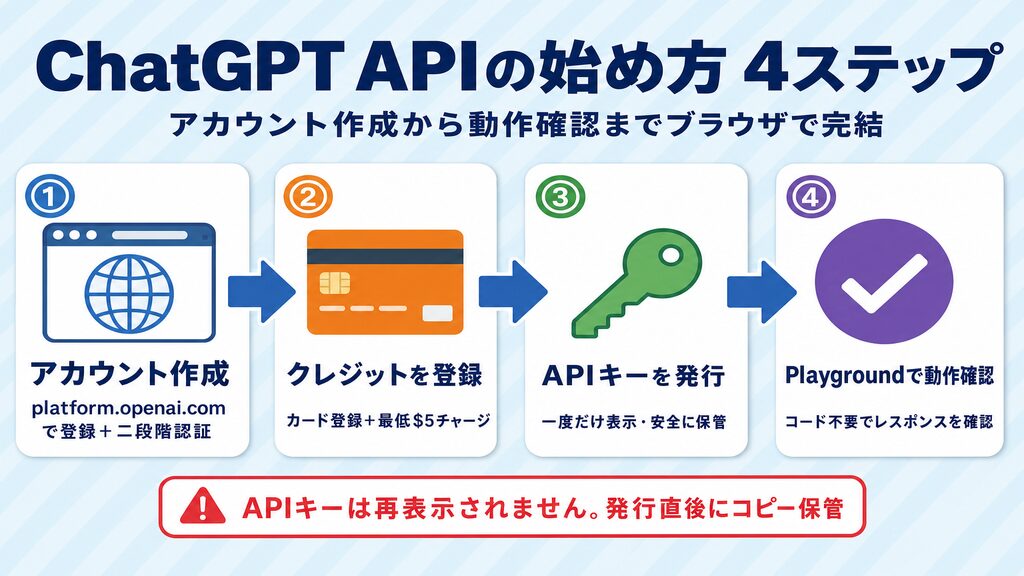 ChatGPT APIの始め方4ステップ:アカウント作成→クレジット登録→APIキー発行→Playgroundで動作確認の横フロー図