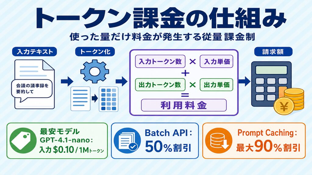 トークン課金の仕組み:入力テキストをトークン化し入力単価×トークン数+出力単価×トークン数で利用料金を算出する概念図