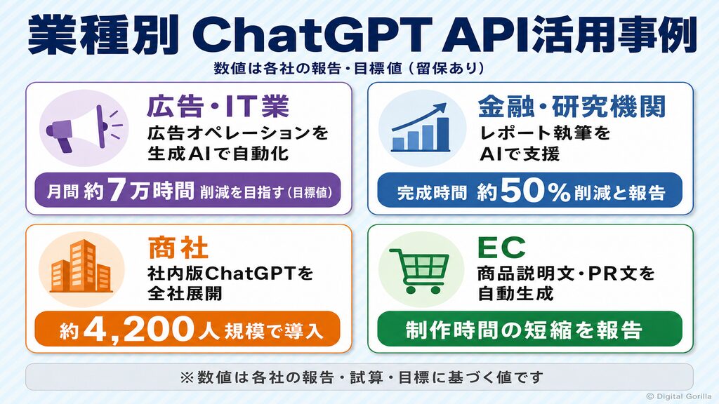 業種別ChatGPT API活用事例:広告IT・金融研究・商社・ECの導入内容と効果数値(報告・目標値)をまとめたカード図