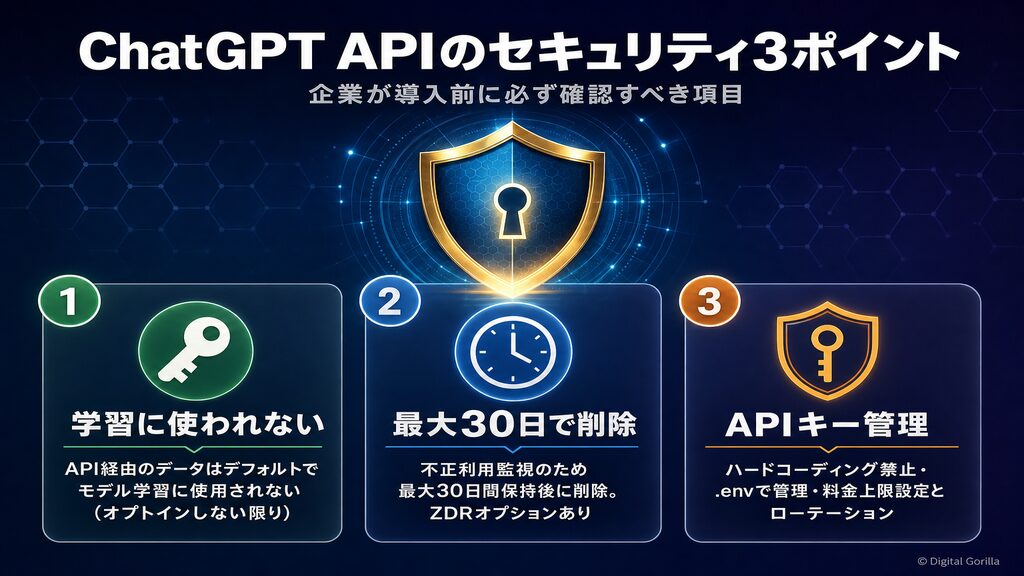 企業が確認すべきChatGPT APIのセキュリティ3ポイント:①学習に使われない②最大30日で削除③APIキー管理のダーク図解