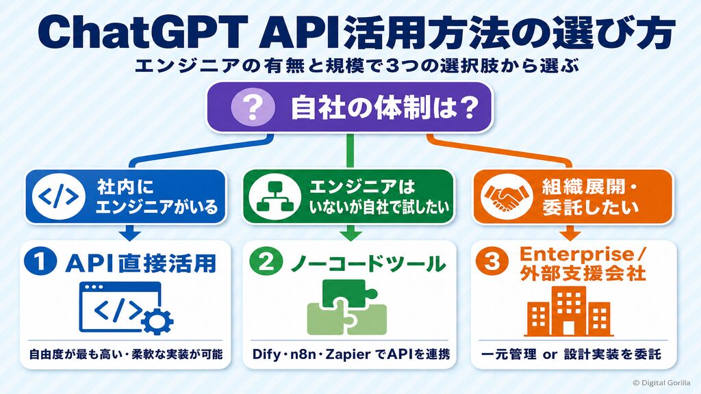 自社に合ったChatGPT API活用方法の選び方:①API直接活用②ノーコードツール③Enterprise・外部委託の3択分岐フロー図