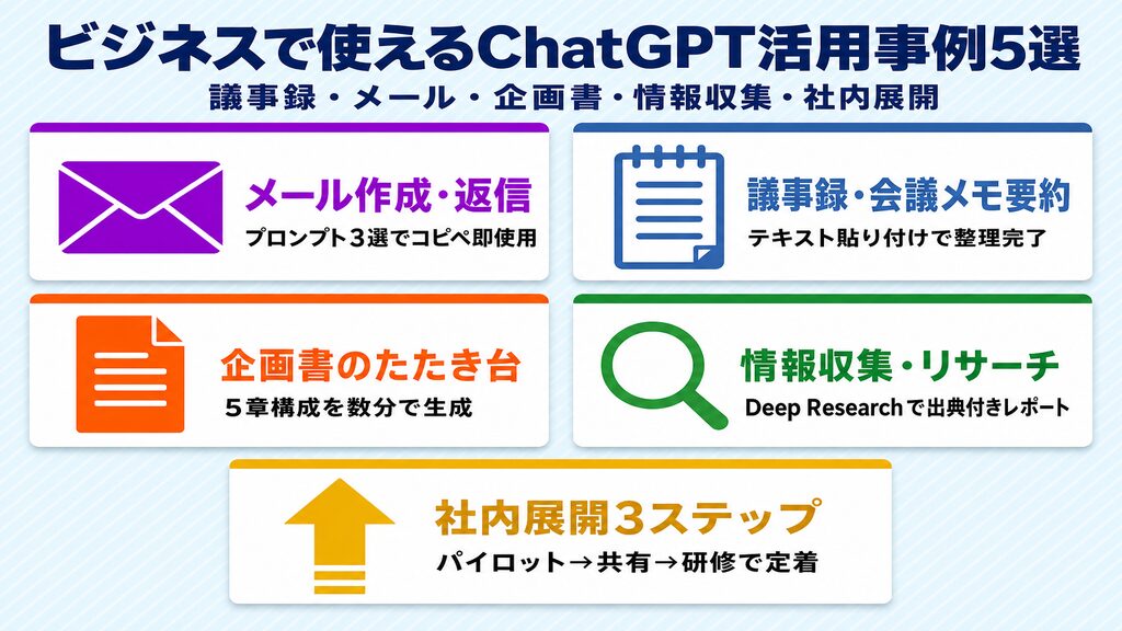 ChatGPTビジネス活用事例5選:メール・議事録・企画書・情報収集・社内展開のアイコングリッド図