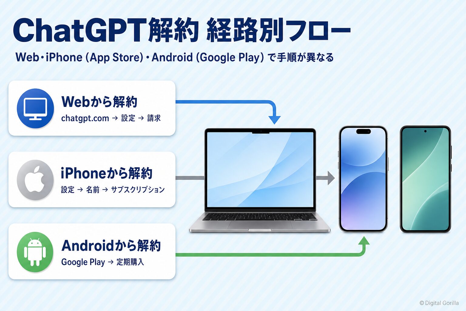 ChatGPT解約方法の経路別フロー・Web・iPhone(App Store)・Android(Google Play)で手順が異なる