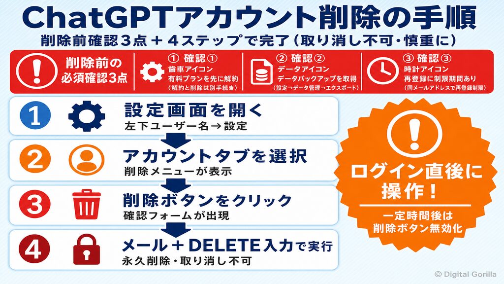 ChatGPTアカウント削除の4ステップ手順図と削除前の必須確認3点