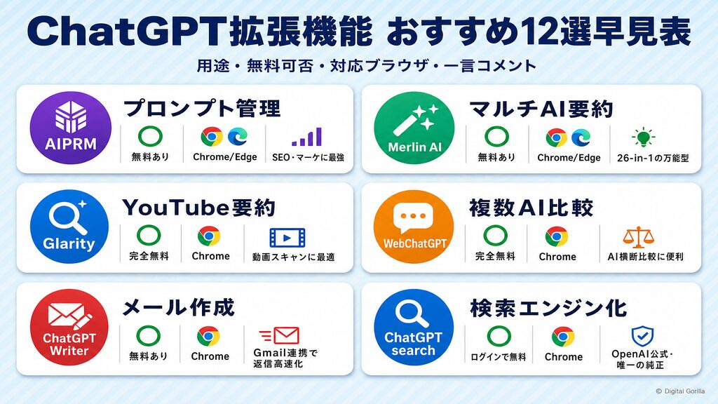 ChatGPT拡張機能おすすめ12選早見表（ツール名・主用途・無料可否・対応ブラウザ）
