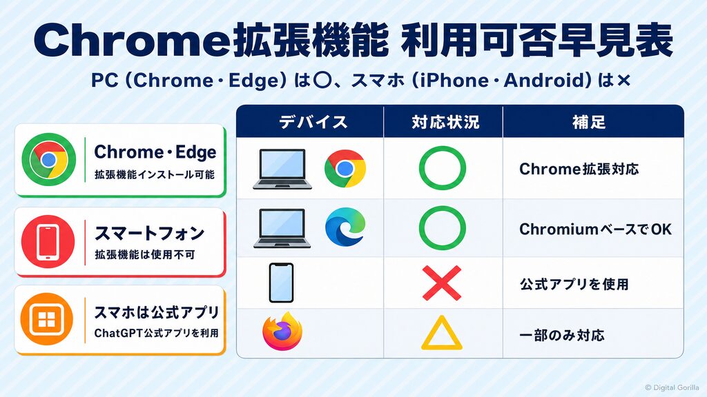 ChatGPT拡張機能のPC・Edge・スマホ利用可否比較表