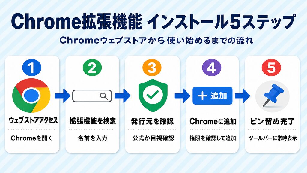Chromeウェブストアからchatgpt拡張機能をインストールして使い始めるまでの5ステップフロー図