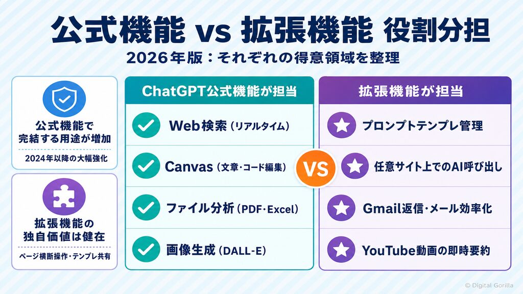 ChatGPT公式機能 vs 拡張機能 役割分担マトリクス2026年版